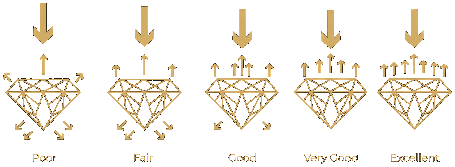 Diamond cut grades comparison - Poor to Excellent light performance